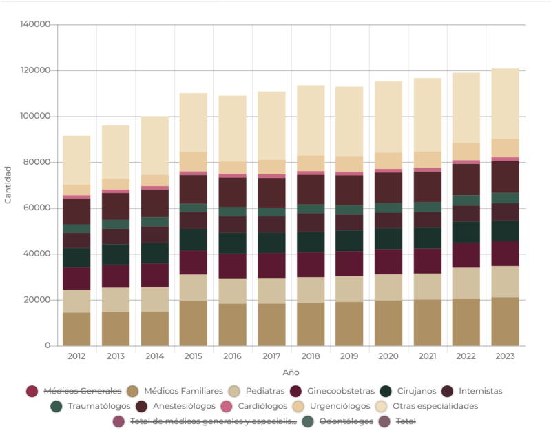 Médicos especialistas por año